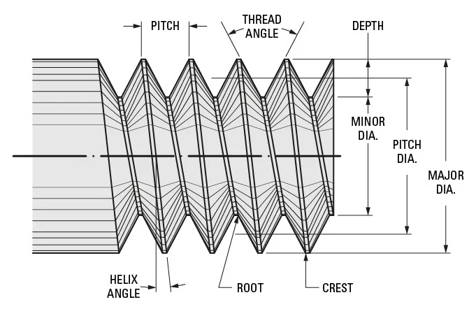 Understanding Different Types of Threads